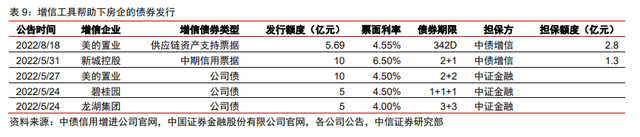 保交樓、保銷售和保信用——地產(chǎn)政策的三支箭(圖6)